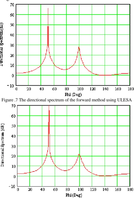 Figure .7 The directional spectrum of the forward method using ULESA 