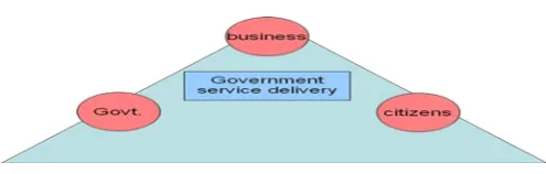Figure 1.  e-Governance Target Agents[6] 