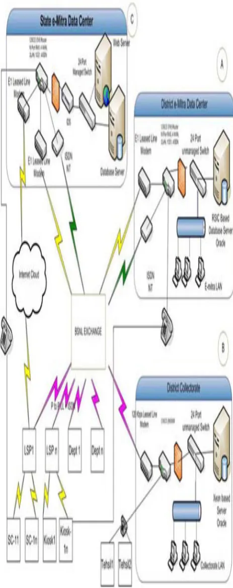 Figure 2: Functional features of e-Mitra 