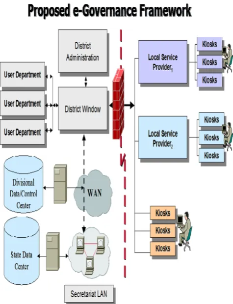 Figure 2.  Figure 3: EProposed e-Governance Framework [10] 