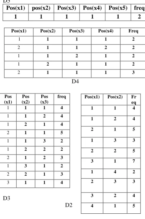 Figure 5. The database after top-down  approach 