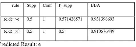 Table 3: BBA & Decision Making Output 