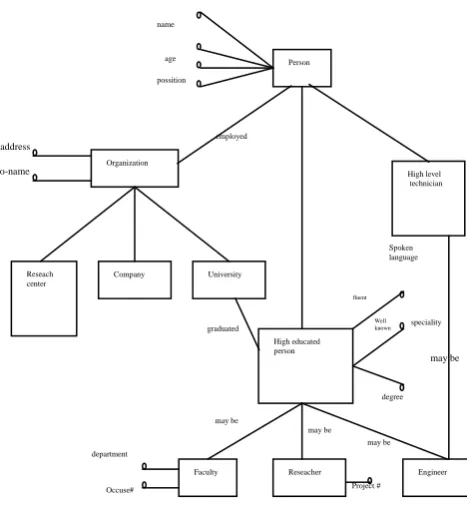 Figure. 1 A Fuzzy schema graph of human resource database 
