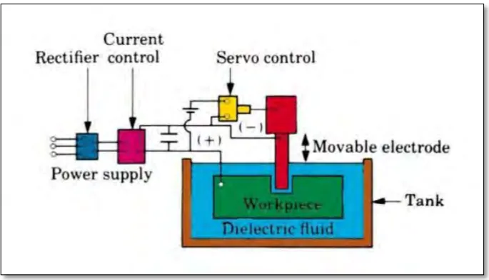 Figure 2.1: Basic principle of EDM (Kumar, R. 2014) 