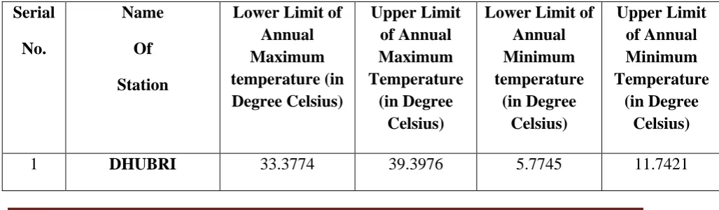 Table – 6.3 (99 % Confidence Interval of Annual Maximum Temperature and Annual Minimum 