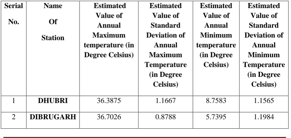 Table – 6.1 (Mean of Annual Maximum Temperature and Annual Minimum Temperature with 