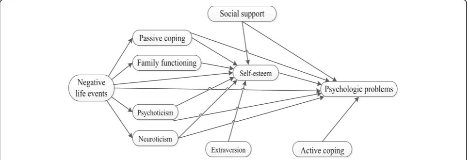 Fig. 1 The assumed model of relationship among psychological problems and related influential factors in LBA