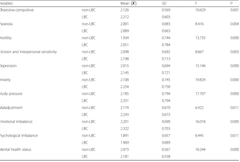 Table 2 Covariance analysis of the mental health status of LBC and Non-LBC� �