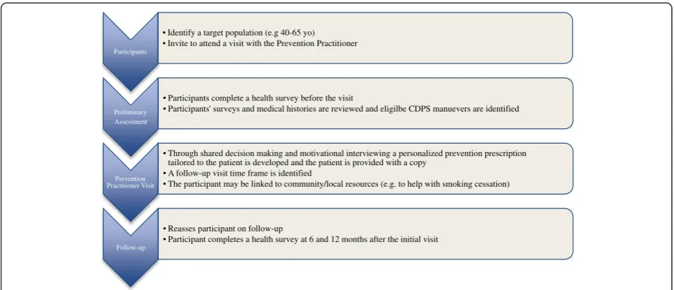 Figure 1 The BETTER chronic disease prevention and screening prevention practitioner intervention.