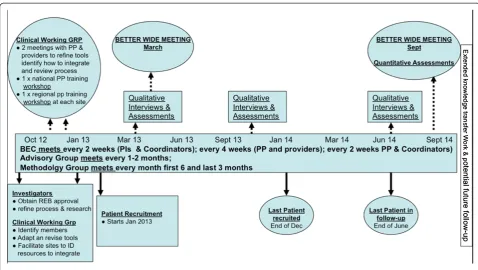 Figure 4 The BETTER 2 timeline.