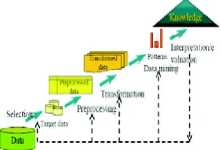 Figure 1 is the transition from raw data to valuable knowledge patterns 