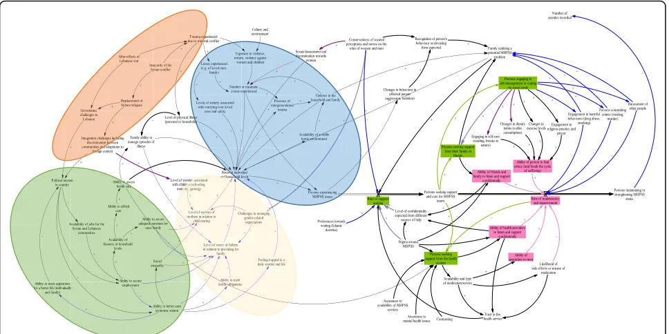 Fig. 3 Causal Loop diagram showing causes affecting mental health and pathways for health seeking