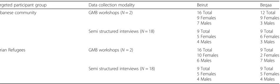 Table 1 Participant characteristics by location, gender and data collection modality