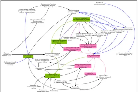 Fig. 2 Health seeking behaviours and Practices to maintain wellbeing