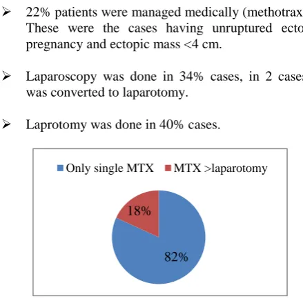 Figure 6: investigations done & its accuracy. 