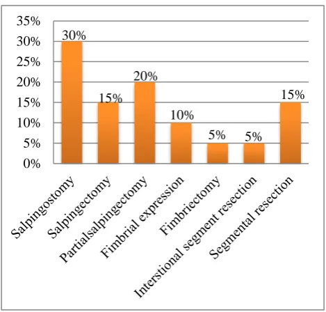 Table 5: Laparotomy vs. laparoscopy. 