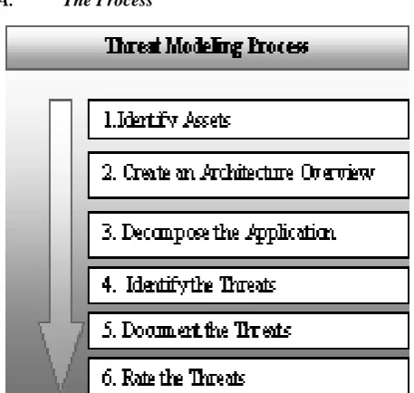 Figure .1 shows the threat modeling process that you can perform using a six-stage process [17]