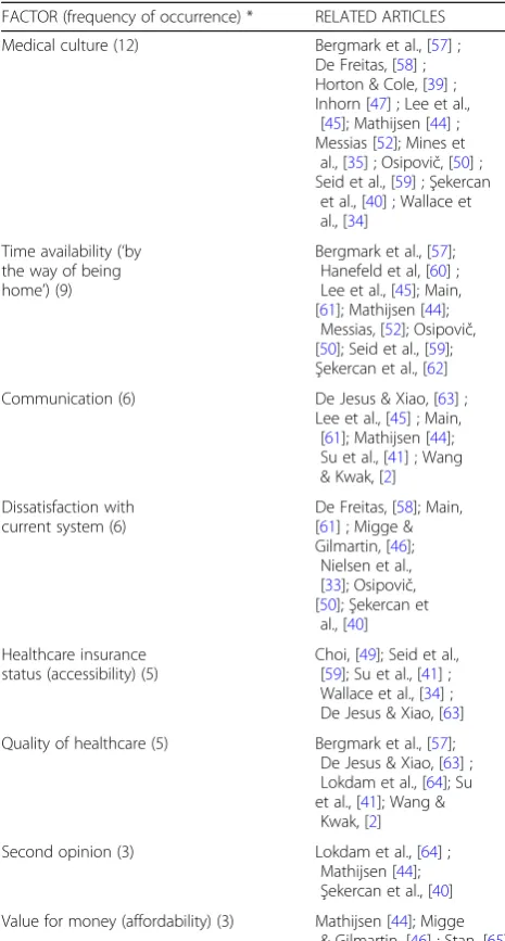 Table 2 Determinants of DMT according to their number ofcitations in the analyzed articles