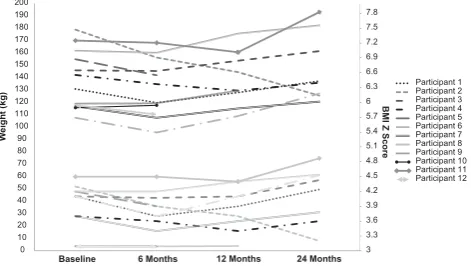 Figure 1.Individual weight and BMI Z-score at baseline, 3, 6, 12 and24 months.