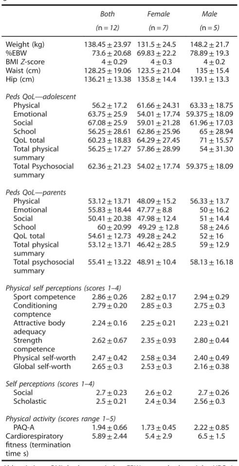 Table 1.Characteristics of all variables reported by group and split bygender mean ± s.d.