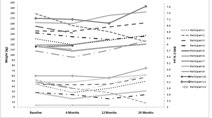 Figure 1.0 - Indivdual weight and BMI Z score at baseline, 6 months, 12 months and 24 months