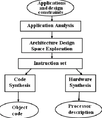 Figure 1.  Flow Diagram of ASIP design Methodology 