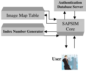Figure 5.  The Block diagram of the SAPSIM encompass of four main parts. They are SAPSIM Core, Index Number Generator, Image Map Table and Authentication Database Server