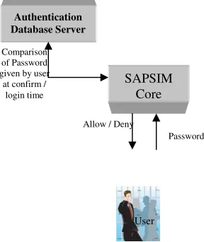 Figure 6.  Timing sequence diagram for User Registration Phase in SAPSIM. 