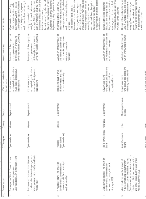 Table 1 Selected Studies, CCT program, country, study design, SDH associated to beneficiaries and health outcomes