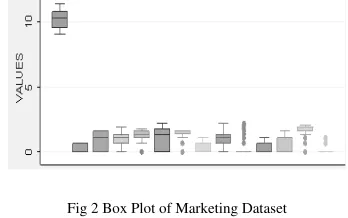 Fig 2 Box Plot of Marketing Dataset 