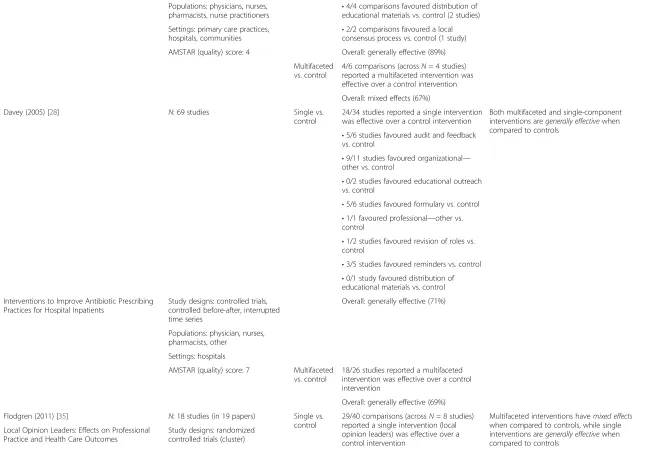Table 3 Indirect comparisons of multifaceted to single interventions (N =23 reviews) (Continued)