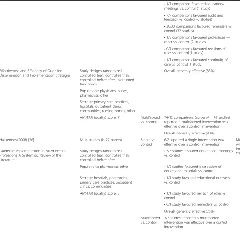 Table 3 Indirect comparisons of multifaceted to single interventions (N =23 reviews) (Continued)