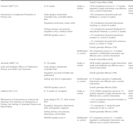 Table 3 Indirect comparisons of multifaceted to single interventions (N =23 reviews) (Continued)