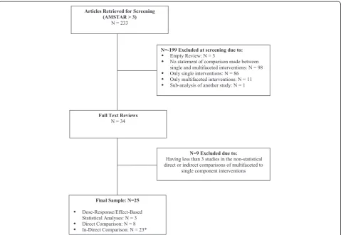 Figure 1 Article screening and selection. *Some reviews include more than one level of evidence