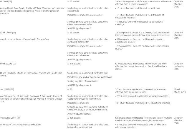 Table 2 Direct comparisons (N =8 reviews)