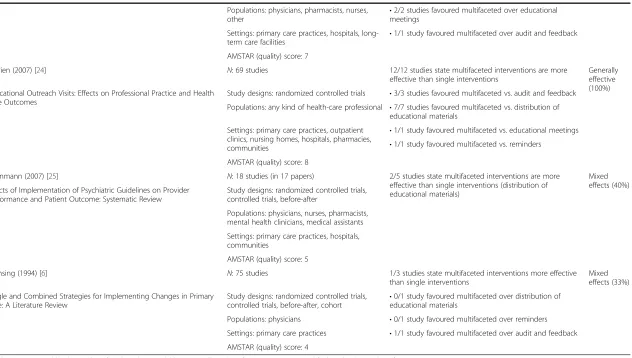 Table 2 Direct comparisons (N =8 reviews) (Continued)