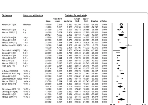 Fig. 5 Normal value of CS. The forest plot lists the names of the studies in subgroups