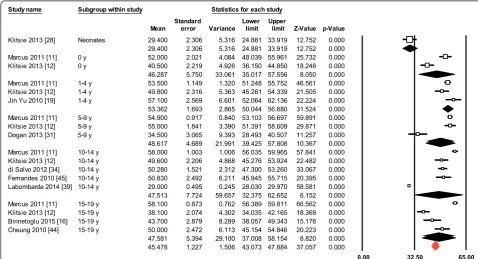 Fig. 6 Normal value of CSRs. The forest plot lists the names of the studies in subgroups