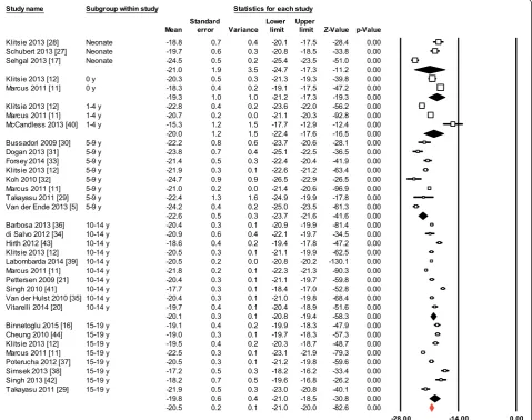 Fig. 2 Normal value of LS. The forest plot lists the names of the studies in subgroups