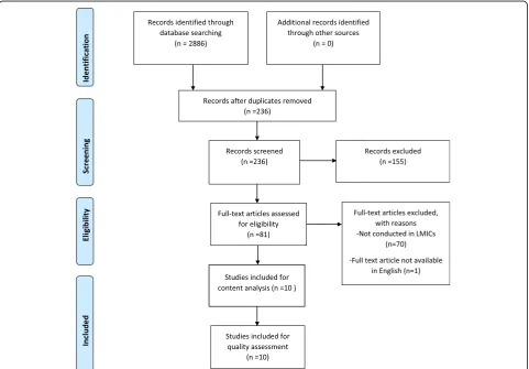 Fig. 1 PRISMA record screening flow-chart. [Source: Adapted from Moher et al. [32]]