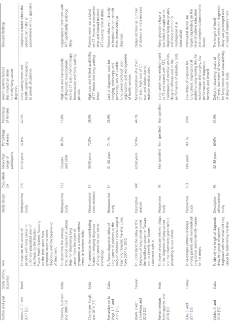 Table 1 Characteristics of included studies
