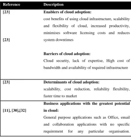 TABLE I.  SUMMARY OF LITERATURE REVIEW FINDINGS 