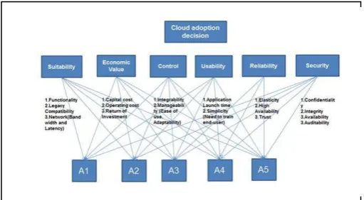 Fig. 2. AHP hierarchy for cloud adoption  