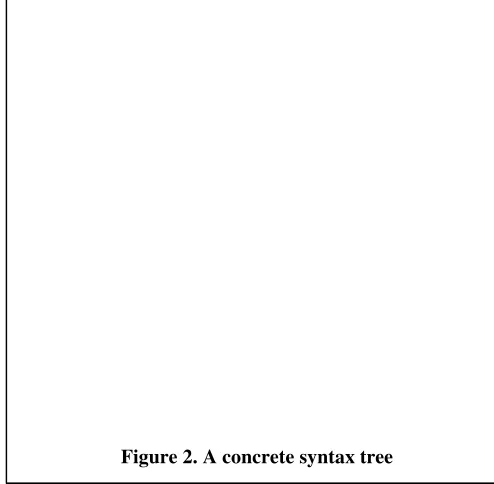 Figure 2. A concrete syntax tree 