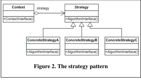 Figure 2. The strategy pattern 