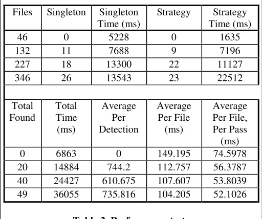 Table 2. Performance tests 