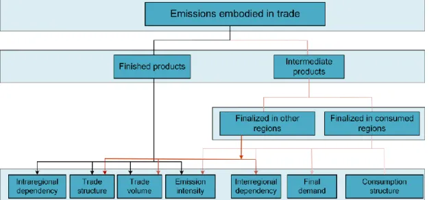 Figure 2. Schematic of MRIO-based structural decomposition models in this study. 