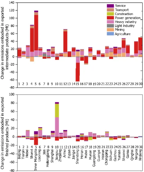 Figure 4 shows the sectoral contributions to reversing flows between provinces  within China