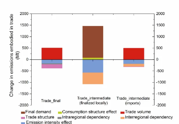 Figure  4.  Changes  in  emissions  embodied  in  exported  intermediate  products  (a)  and  finished products (b) to other provinces by sector
