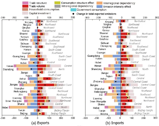 Figure  6.  Contribution  of  each  factor  to  the  changes  in  emissions  embodied  in  interprovincial exports (a) and imports (b)